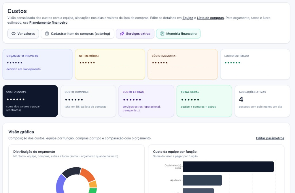 Visão de custos — orçamento, equipe, compras e gráficos