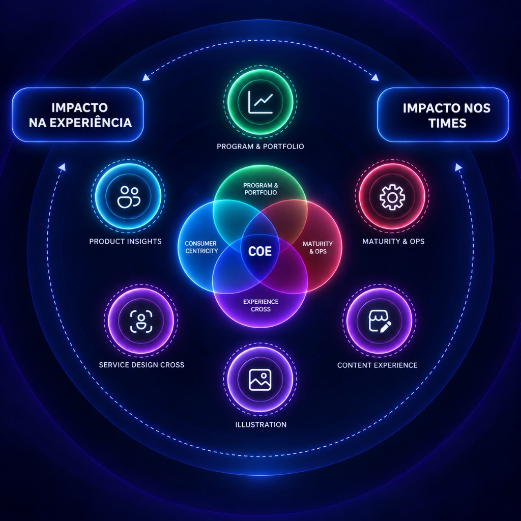 Ecossistema do COE — impacto na experiência e nos times