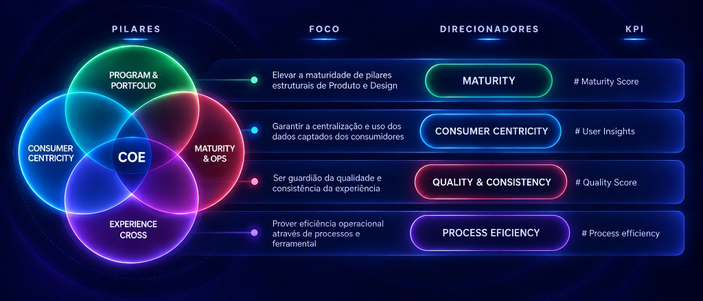 Pilares, focos, direcionadores e KPIs do COE