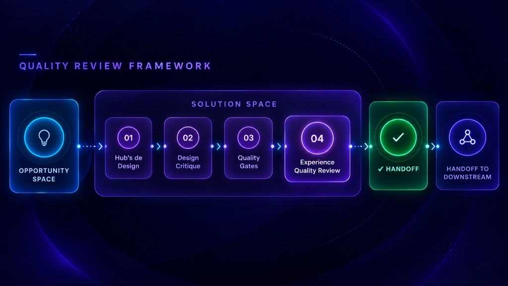 Quality Review Framework — Opportunity Space, Solution Space, Handoff e Downstream